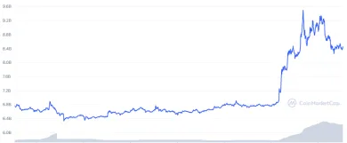 Trhová kapitalizácia Shiba Inu