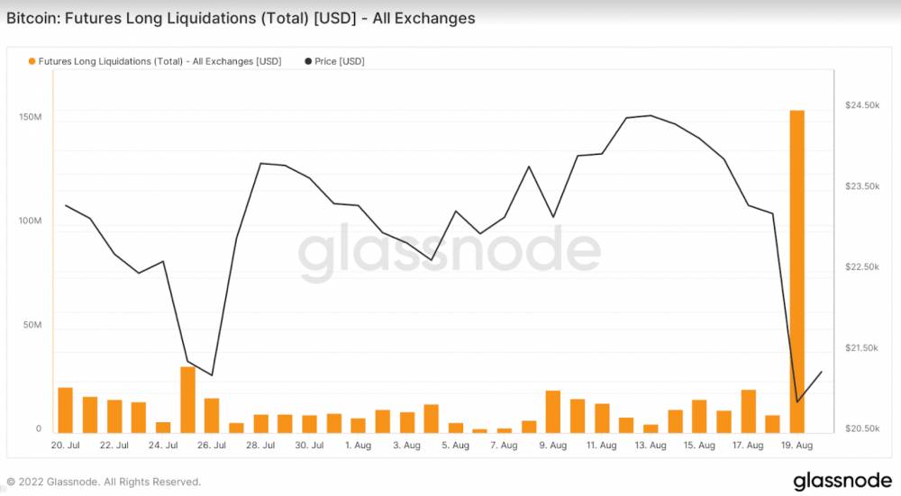 Bitcoin: likvidácia long pozícií