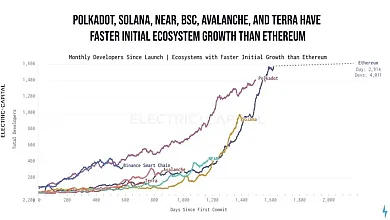 Metrika vývoja v rámci známych blockchainov