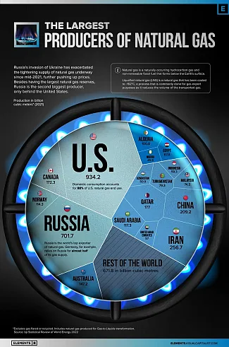 Najväčší producenti plynu na svete