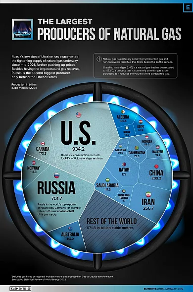Najväčší producenti plynu na svete