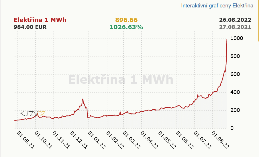 Nárast ceny elektriny