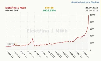 Nárast ceny elektriny