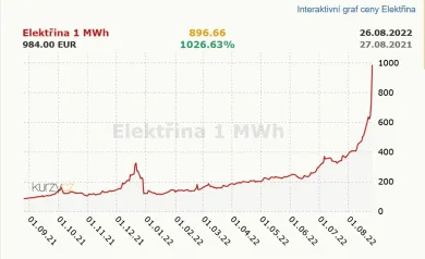 Nárast ceny elektriny