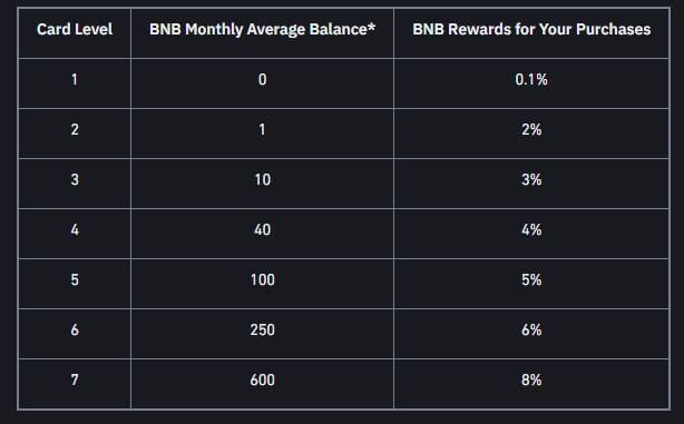 Odmeny u Binance karty