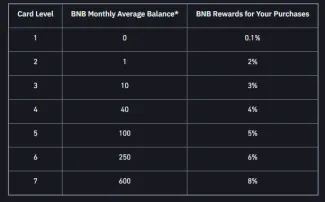 Odmeny u Binance karty