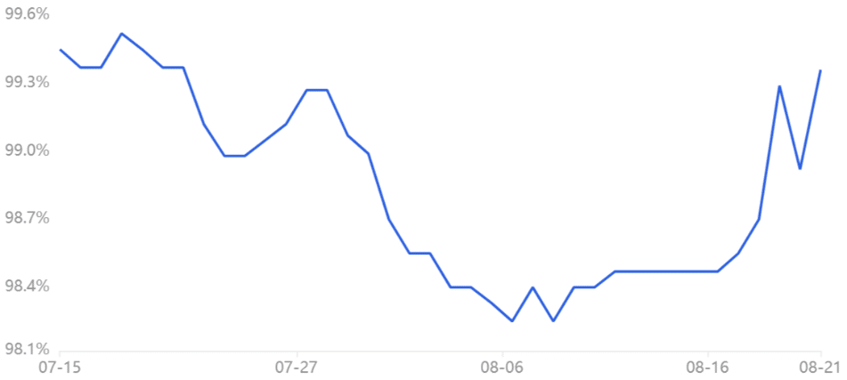 Okx Tether prémia