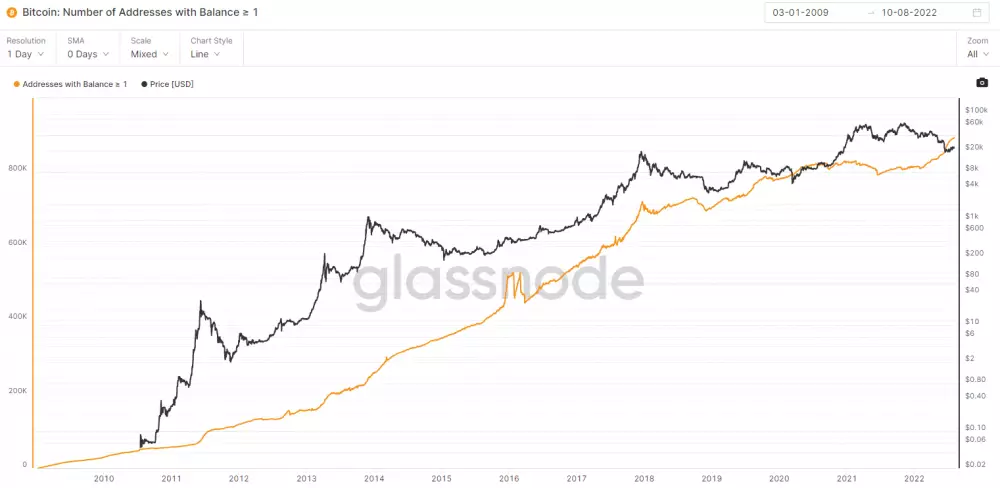 Počet adries s viac ako 1 BTC