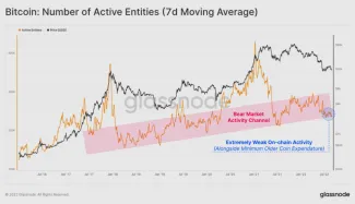 Bitcoin: počet aktívnych adries