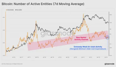 Bitcoin: počet aktívnych adries