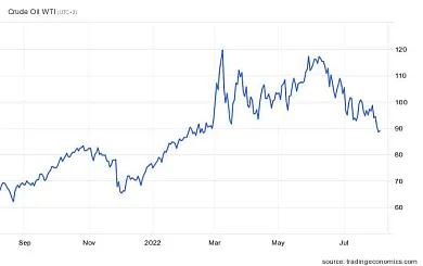Pokles ceny ropy WTI