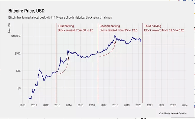 Prehľad halvingov Bitcoinu