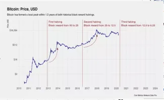 Prehľad halvingov Bitcoinu