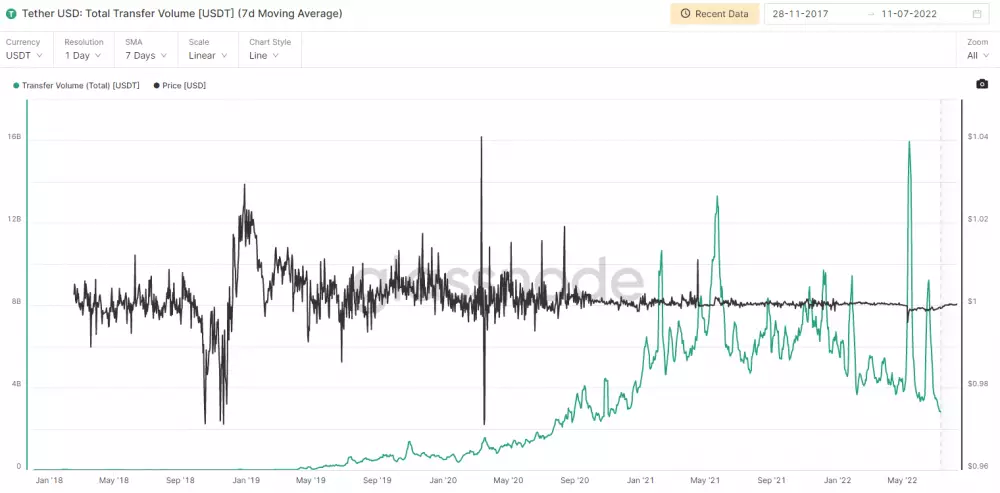 Presunuté objemy USDT