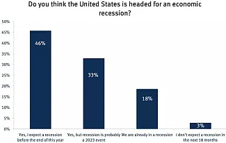 Prieskum o stave americkej ekonomiky