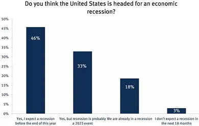 Prieskum o stave americkej ekonomiky
