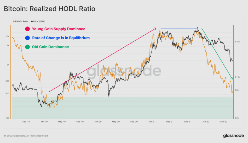 Bitcoin: RHODL