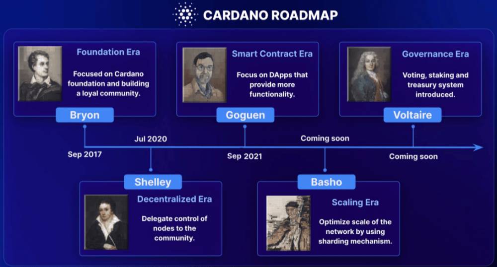 Roadmap Cardano