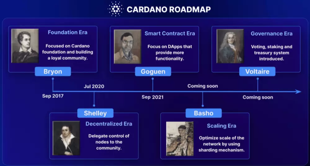 Roadmap Cardano