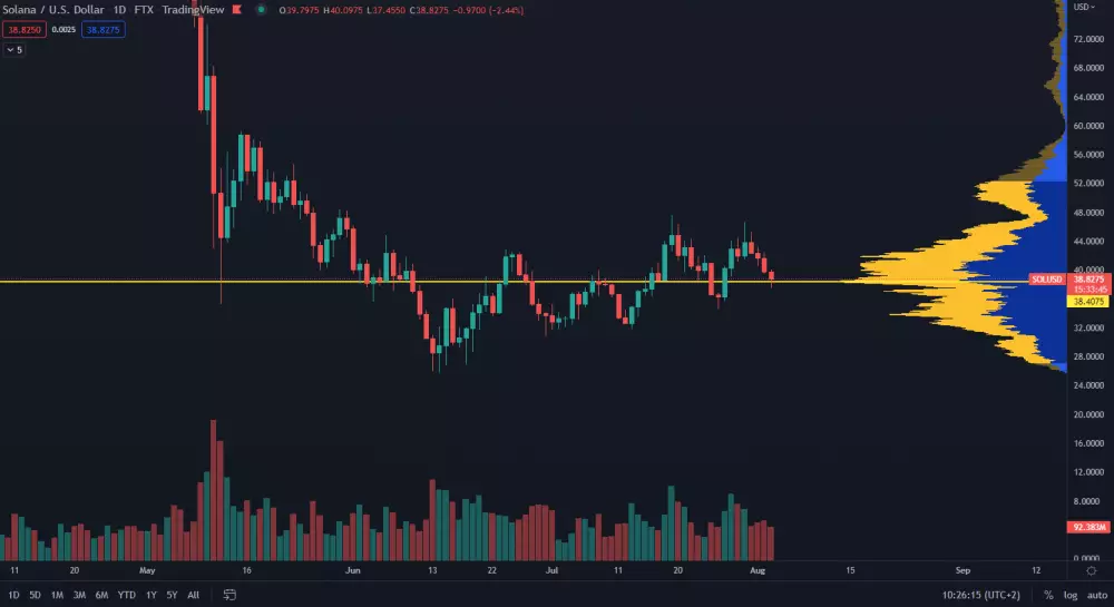 SOL/USD 1D