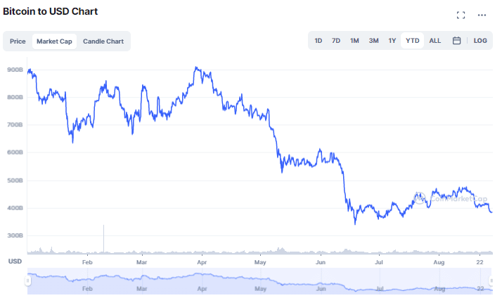 Bitcoin: trhová kapitalizácia