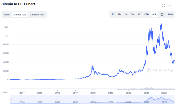 Trhová kapitalizácia BTC