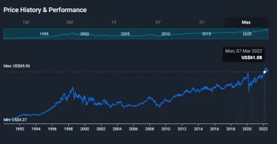 Vývoj akcie Coca-Cola