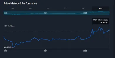 Vývoj akcie Saudi Aramco
