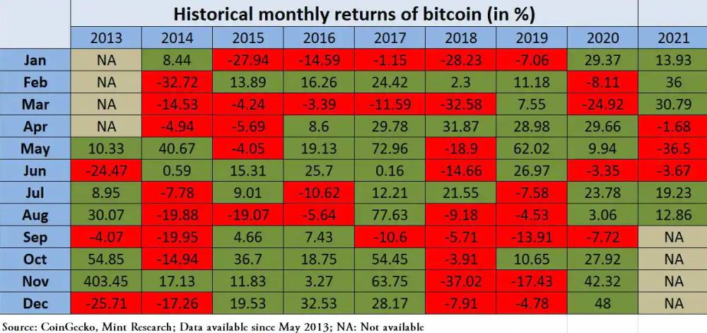 Vývoj Bitcoinu podľa mesiacov