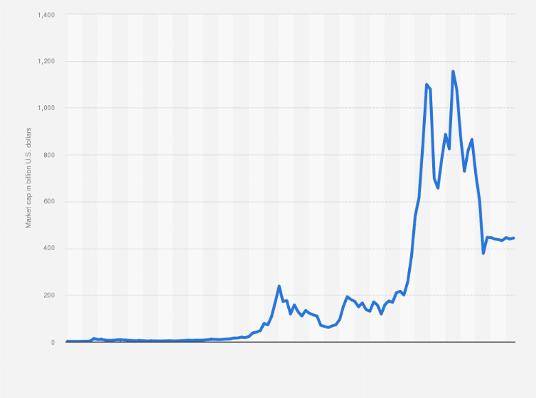 Vývoj kapitalizácie Bitcoinu v priebehu rokov.