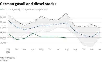 Zásoby nafty v Nemecku