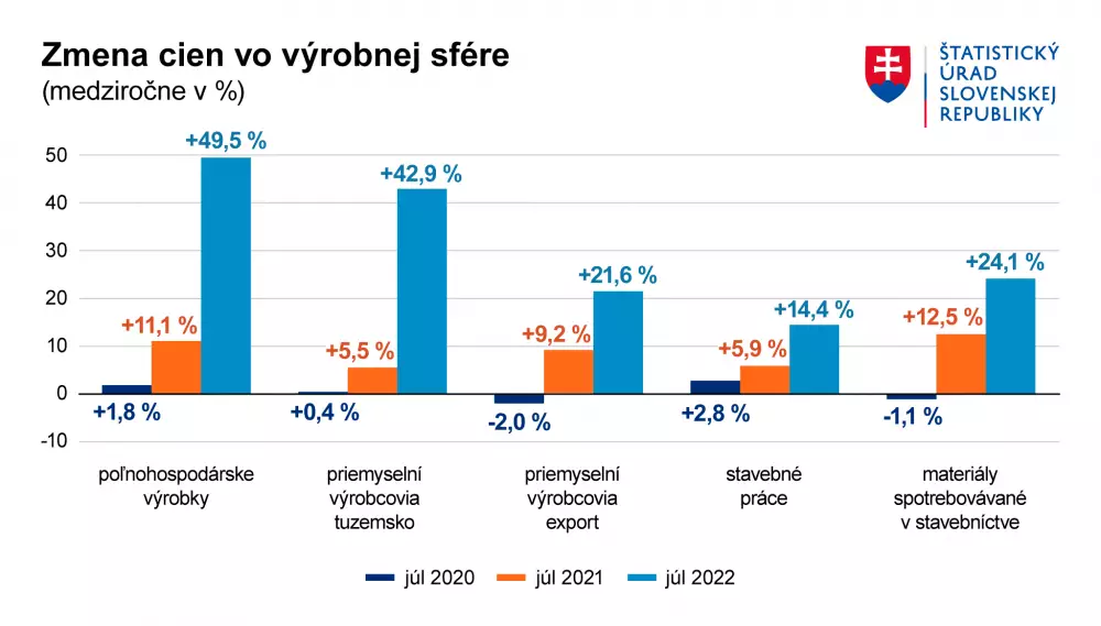 Medziročné porovnanie cien vo výrobnej sfére