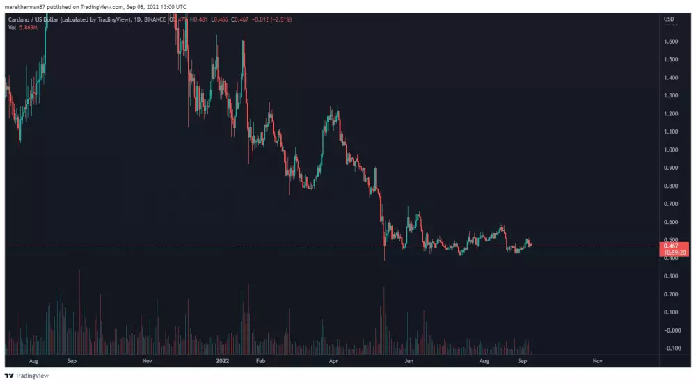 ADA/USD