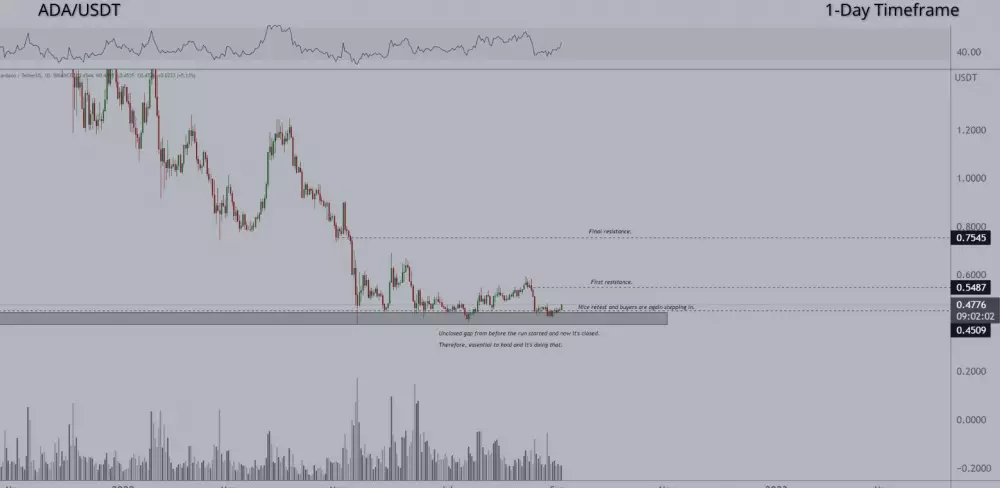 ADA/USDT