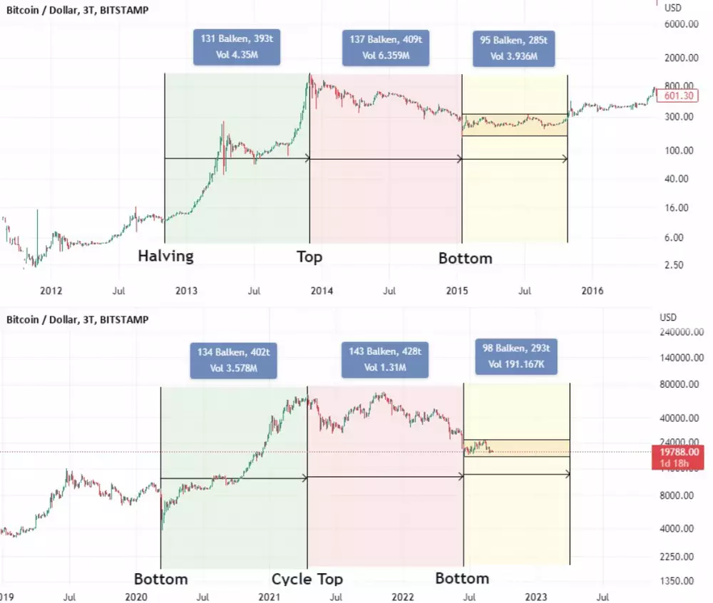 Porovnanie vývoja ceny BTC/USD v rokoch 2012-2016 a 2020-2022.