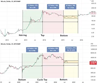 Porovnanie vývoja ceny BTC/USD v rokoch 2012-2016 a 2020-2022.