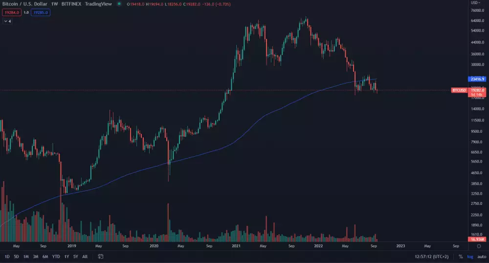 Bitcoin a kĺzavý priemer 200