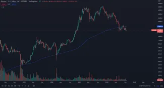 Bitcoin a kĺzavý priemer 200