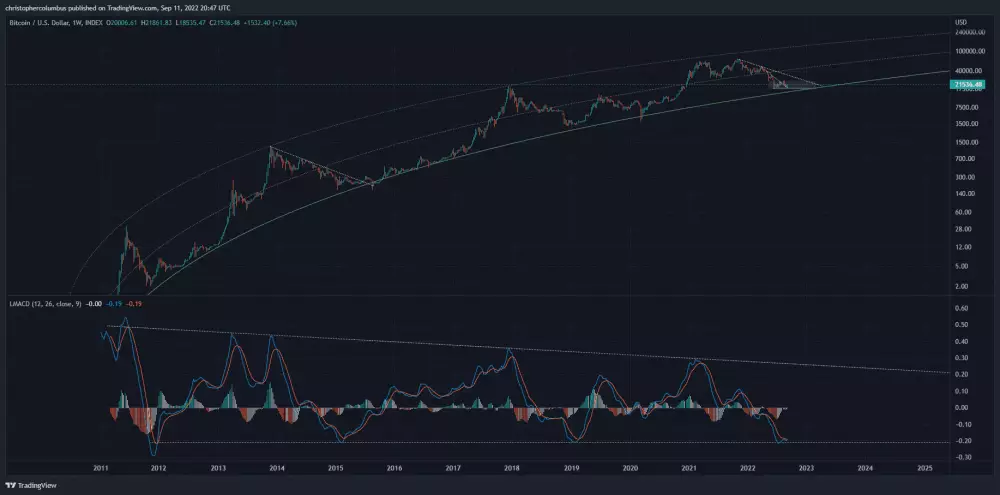 BTC/USD 1W. Zdroj: DavetheWave/Twitter