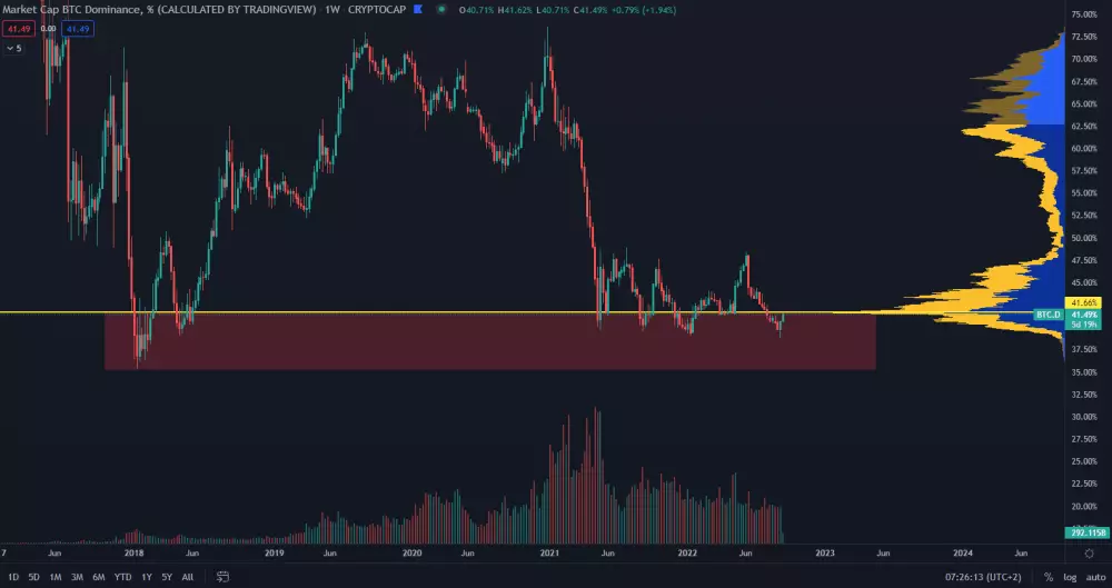 Bitcoin dominancia