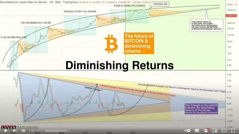 Bitcoin: klesajúce výnosy