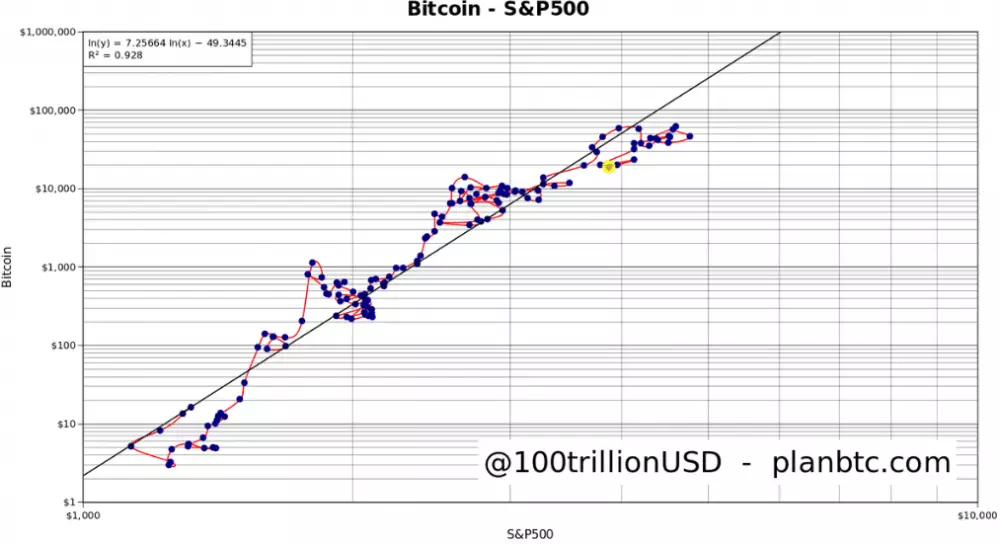 Bitcoin verzus akcie