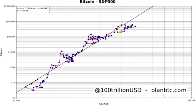 Bitcoin verzus akcie