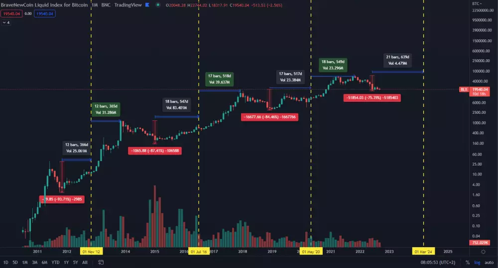 Bitcoinové cykly