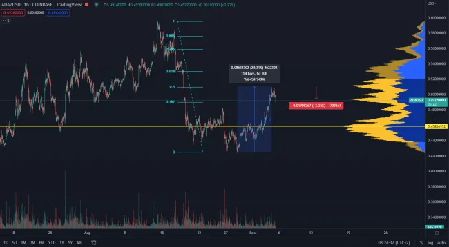 Cardano narástlo o 20 %