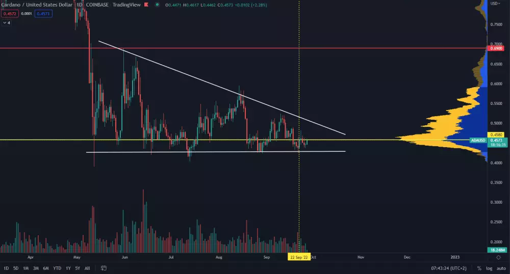 Cardano: spotová cena