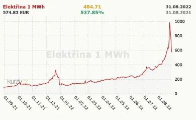 Cena elektriny na burze