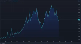 Vývoj ceny zemného plynu. Zdroj: Tradingview