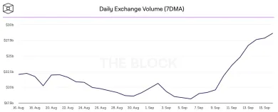 Denný objemy na burzách