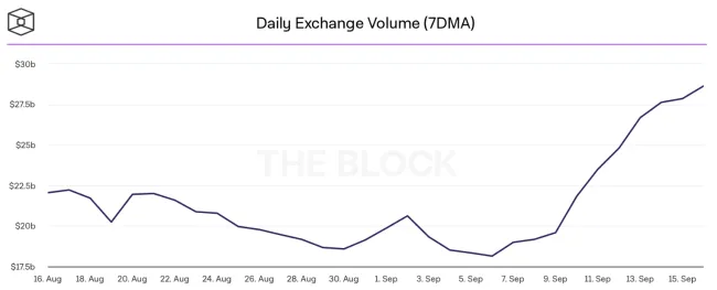 Denný objemy na burzách
